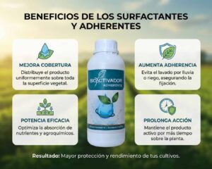 Infografía de los 4 beneficios de los Surfactantes y Adherentes agrícolas: Mejora de cobertura (rompe tensión superficial), aumento de adherencia (resistencia a lluvia), potenciación de eficacia y prolongación de la acción de los agroquímicos.