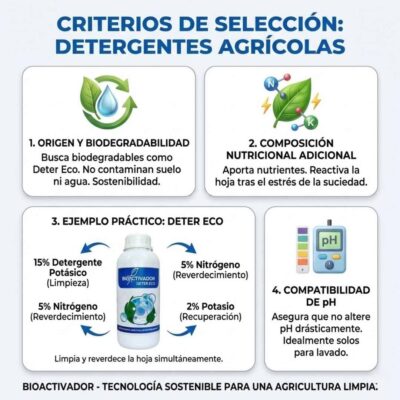 Guía de selección de detergente agrícola: 1. Biodegradabilidad, 2. Aporte nutricional (Nitrógeno + Potasio), 3. Ejemplo Deter Eco (Limpia y Reverdece) y 4. Compatibilidad de pH.