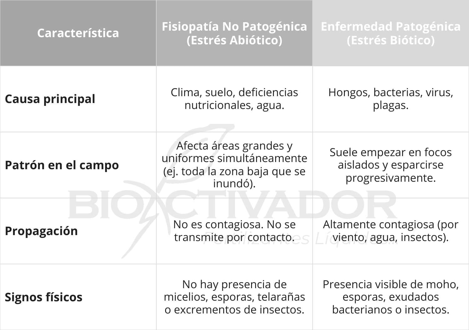 Tabla comparativa entre fisiopatía no patogénica (estrés abiótico) y enfermedad patogénica (estrés biótico), detallando diferencias en causas, propagación y signos físicos.